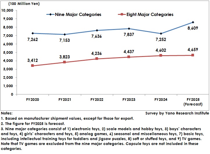 Transition of Toy Market Size 