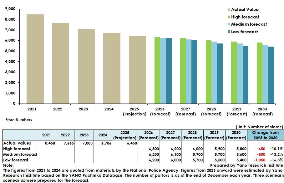 Forecast of Number of Pachinko Parlors