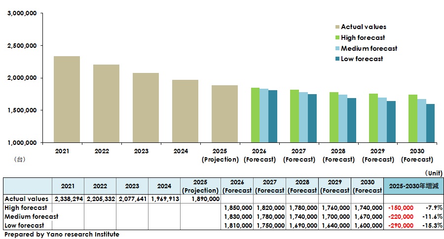 Pachinko & Pachi-Slot Machine Installation Forecast