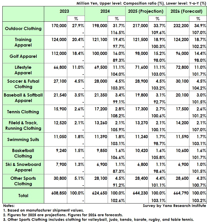 Sports Apparel Market Size Transition and Forecast