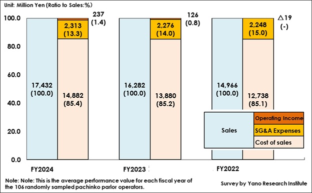 Financial Performance of Pachinko Parlor Operators (Transition of Average Values of 106 Companies Over Three Years)