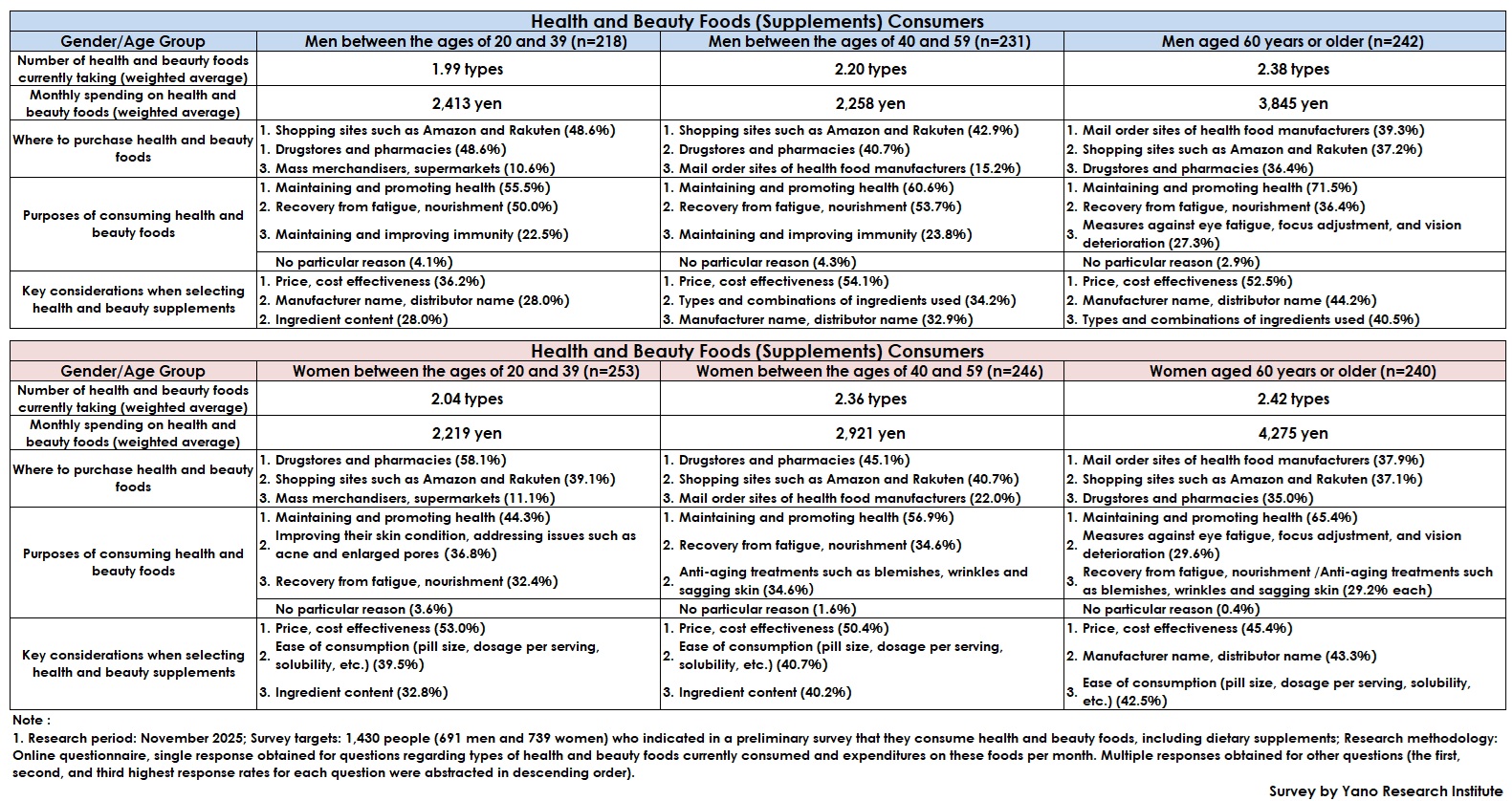 Consumption Status of Health and Beauty Foods (Supplements)
