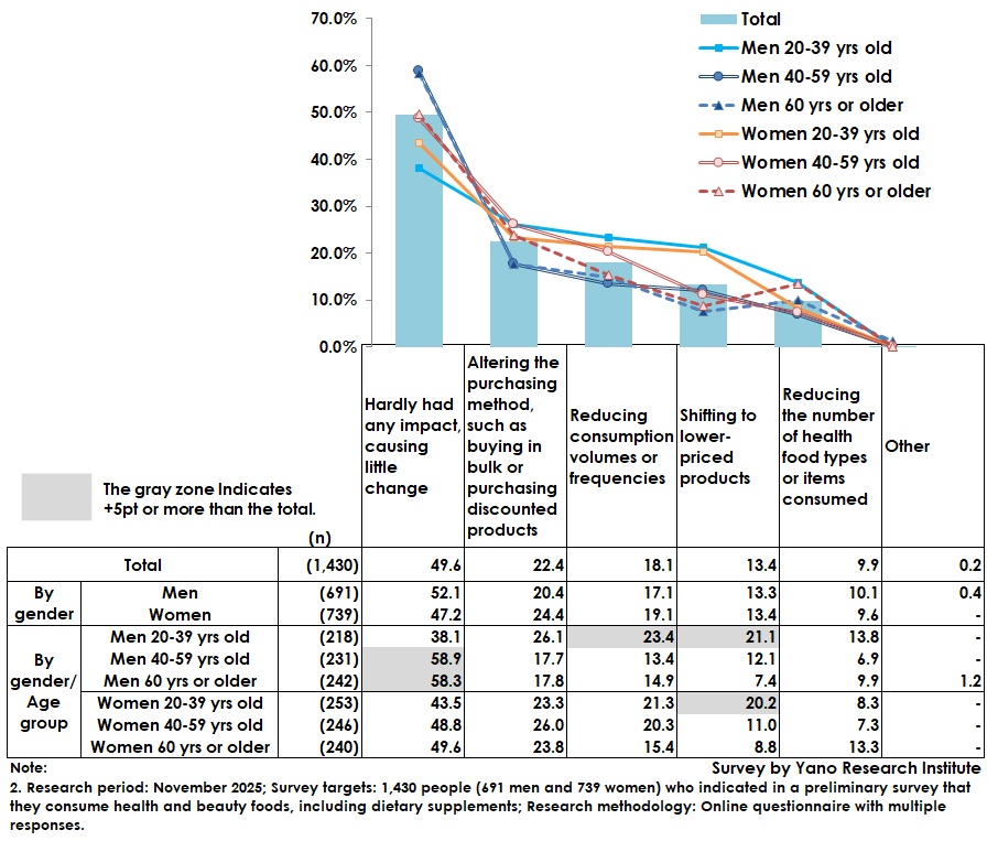 Effects of Recent Commodity Price Increases on the Use of Health and Beauty Foods (Supplements)