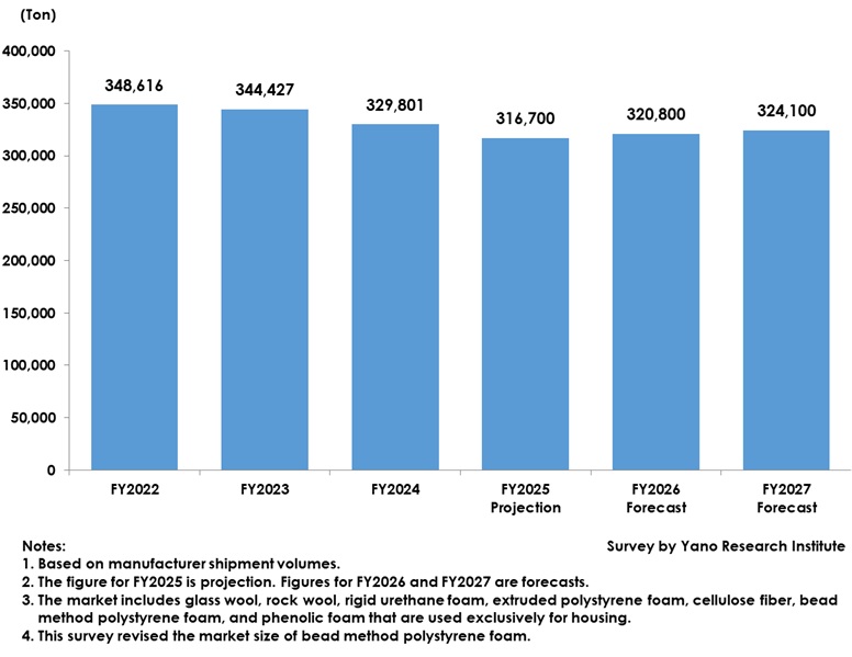 Market Size Transition and Forecasts of Volume-Based Residential Insulation Materials (Seven Categories Combined)