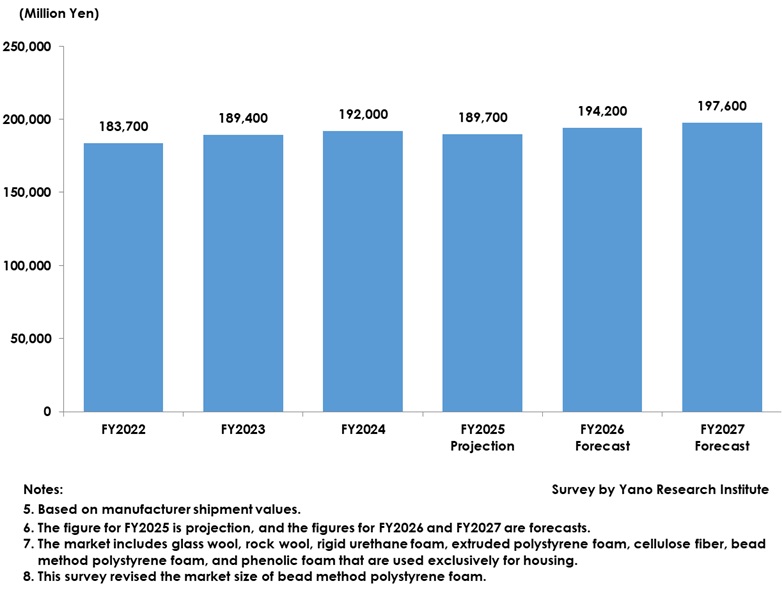 Market Size Transition and Forecasts of Value-Based Residential Insulation Materials (Seven Categories Combined)