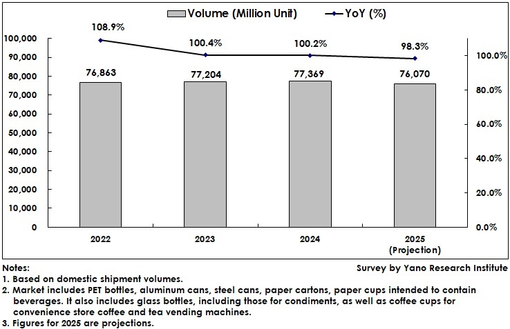 Transition in Size of the Beverage Container Market