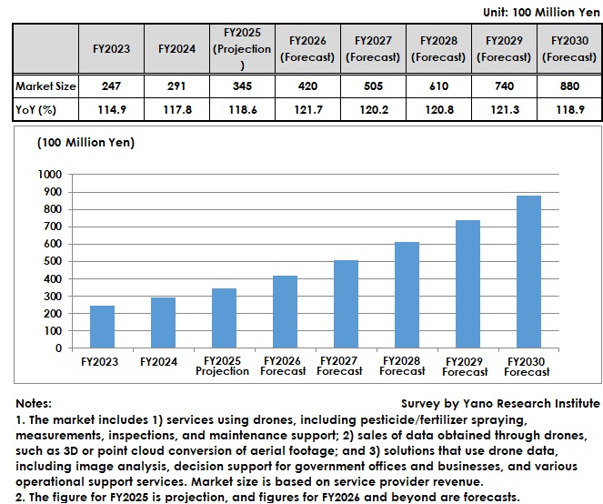 Transition in Size of the Drone Services and Solutions Market (FY2023-FY2030)