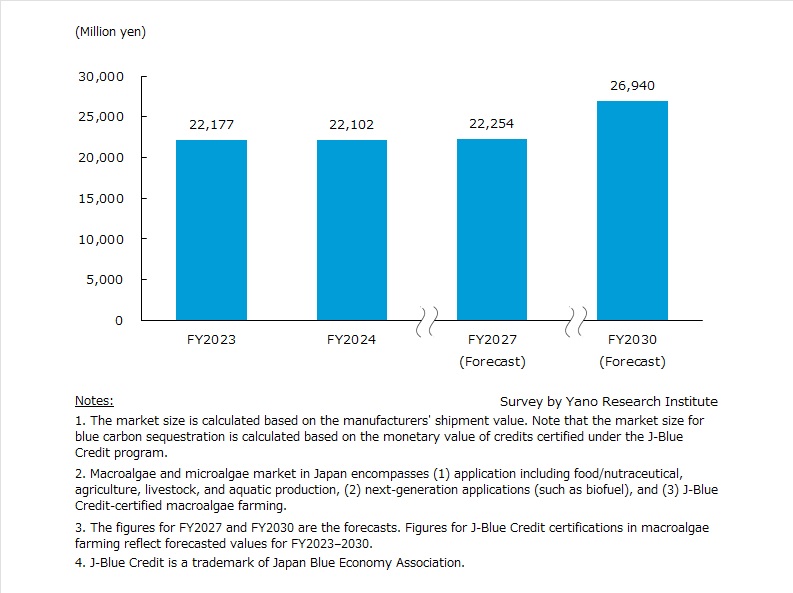 Transition and Forecast of Macroalgae and Microalgae Market Size 