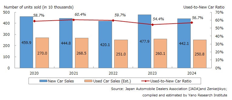 Transition of New Car & Used Car Retail Sales (Estimates)