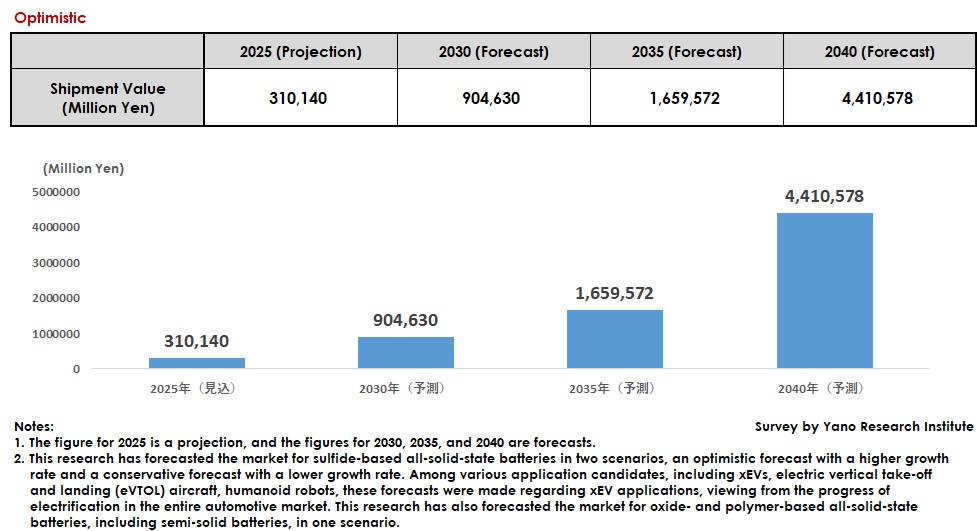 Optimistic Forecast of Global All-Solid-State Batteries Market Size (Total of Sulfide-, Oxide- and Polymer-Based Batteries, Including Semi-Solid Batteries)