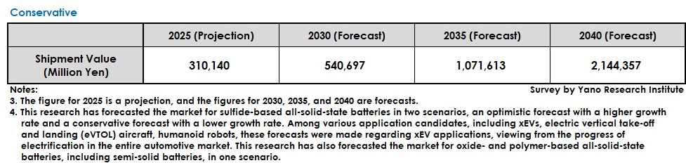 Conservative Forecast of Global All-Solid-State Batteries Market Size (Total of Sulfide-, Oxide- and Polymer-Based Batteries, Including Semi-Solid Batteries)