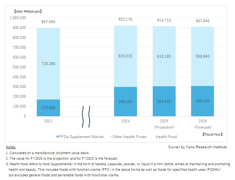 Transition and Forecast for Domestic Health Food Market Size (Foods with Functional Claims and Dietary Supplements)