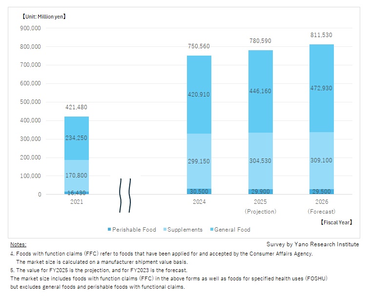 Transition and Forecast of Domestic FFC Market by Category