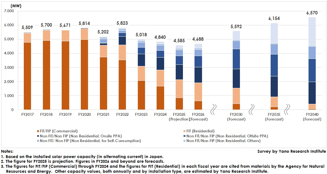 Transition and Forecast of Domestic Installed Solar Power Capacities by Installation Type