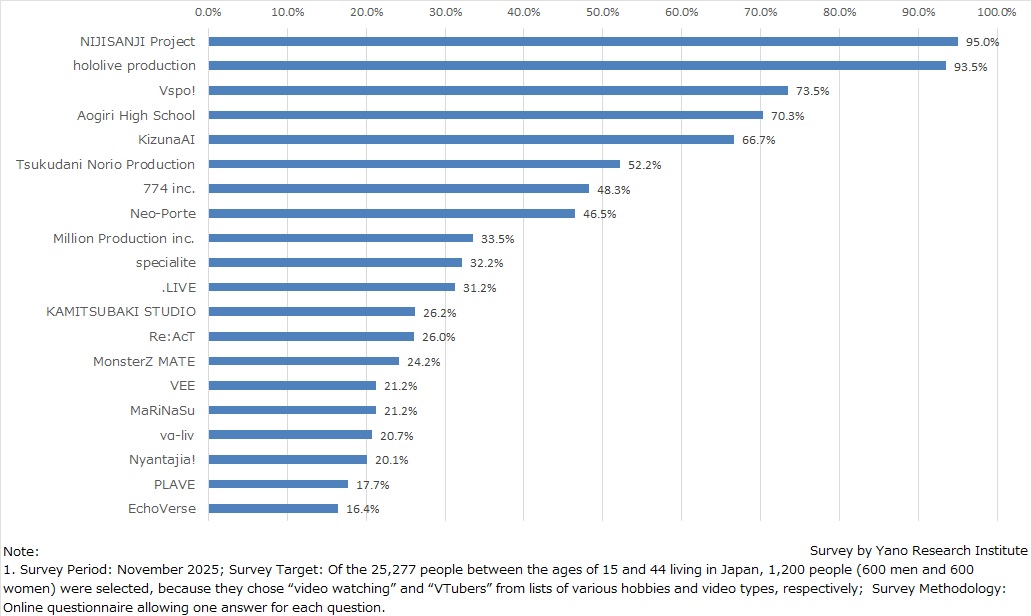 Awareness Levels of Major VTuber Agencies Among VTuber Fans