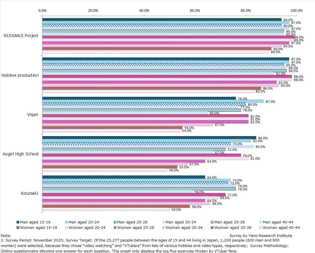 Breakdown of Awareness Levels of Major VTuber Agencies Among VTuber Fans, by Age Group and Gender