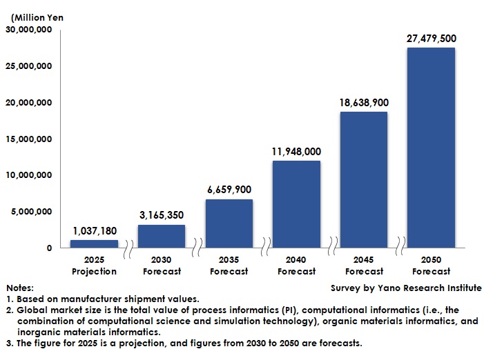 Global Materials DX Market Size Forecast