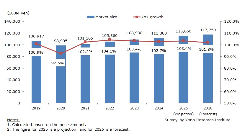 Transition and Forecast of Gift Market Size