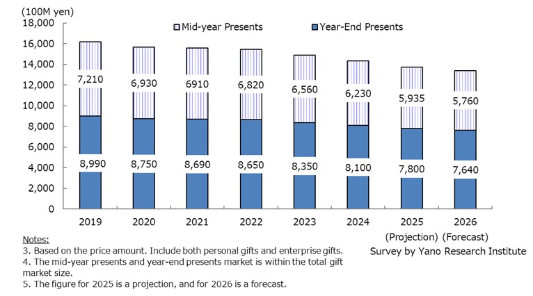 Transition and Forecast of Mid-year Presents and Year-End Presents Market Size