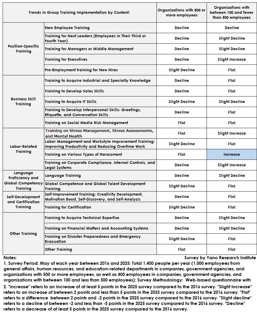 Trends in Group Training Implementation by Content: A Comparison of the 2016 and 2025 Surveys