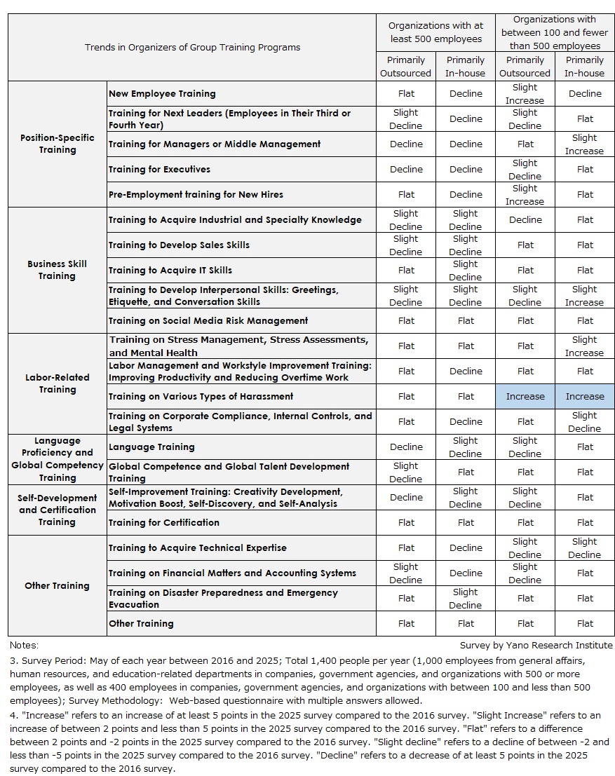 Trends in Organizers of Group Training Programs: A Comparison of the 2016 and 2025 Surveys