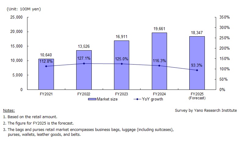Transition of Domestic Bags & Purses Retail Market Size