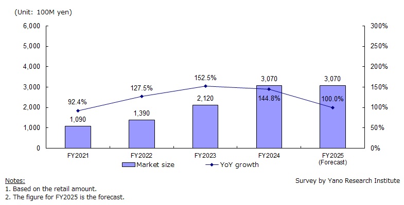 Transition of Luggage Retail Market Size