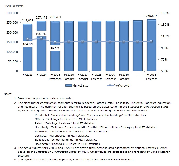 Market Size for Eight Major Construction Segments (Based on Planned Construction Costs)