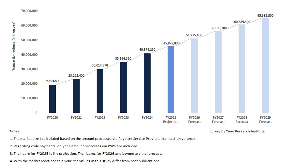Payment Service Provider Market (FY2020-2029 Forecast)