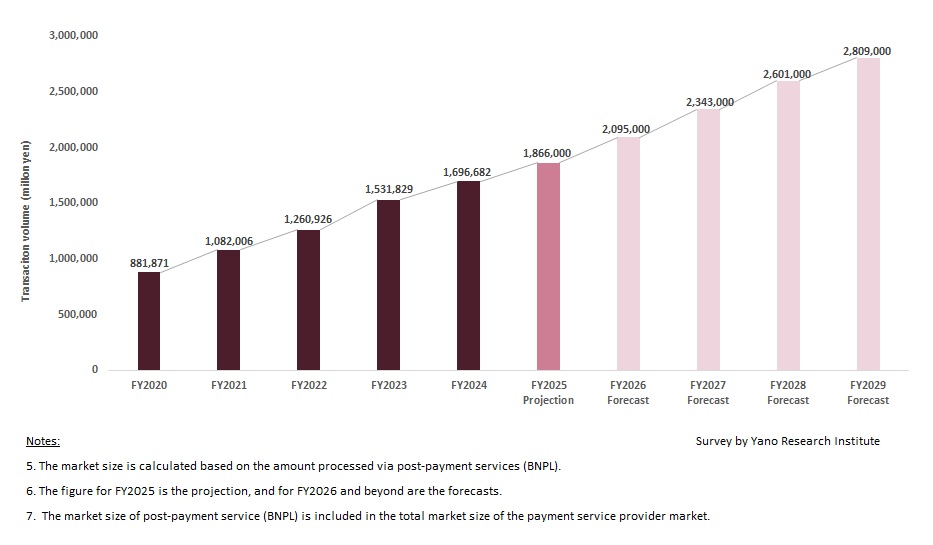 Post-Payment Service (BNPL) Market (FY2020-2029 Forecast)