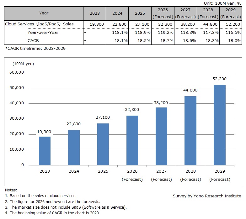 Transition and Forecast of Cloud Services (IaaS/PaaS) Market Size
