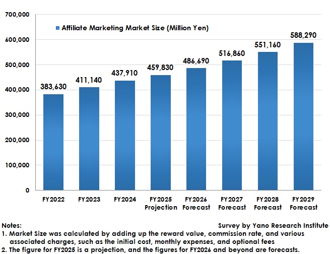 Transition and Forecast of Affiliate Marketing Market Size in Japan