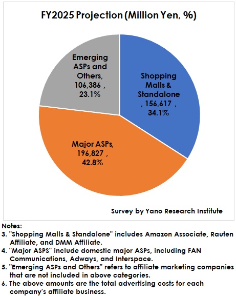 Market Share by Business Segment (Shopping Malls & Standalone, Major ASPs, and Emerging ASPs)