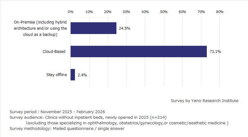 Electronic Medical Record (EMR) by Deployment Type (at the time of clinic opening)
