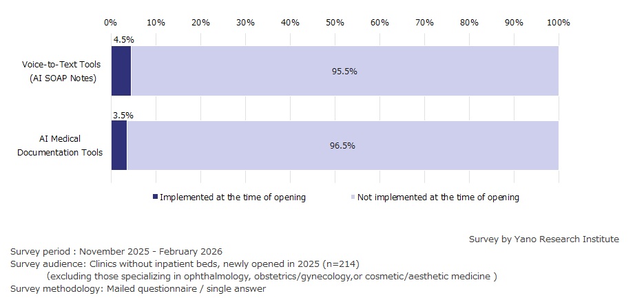 Adoption Status of AI Voice-to-Text (SOAP Note) Solutions & Medical Documentation AI Tools