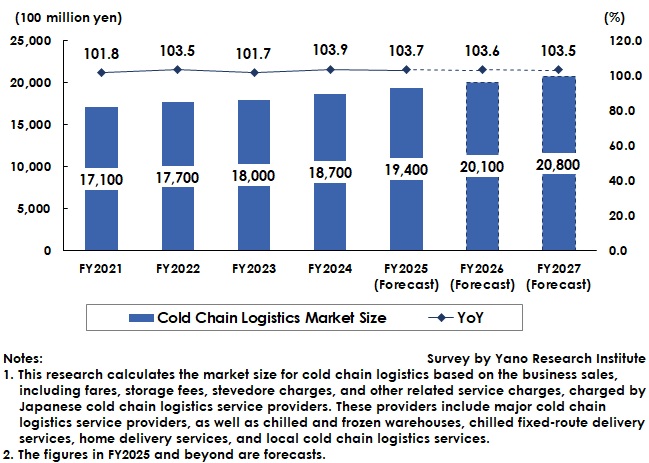 Transition and Forecast of Cold Chain Logistics Market Size