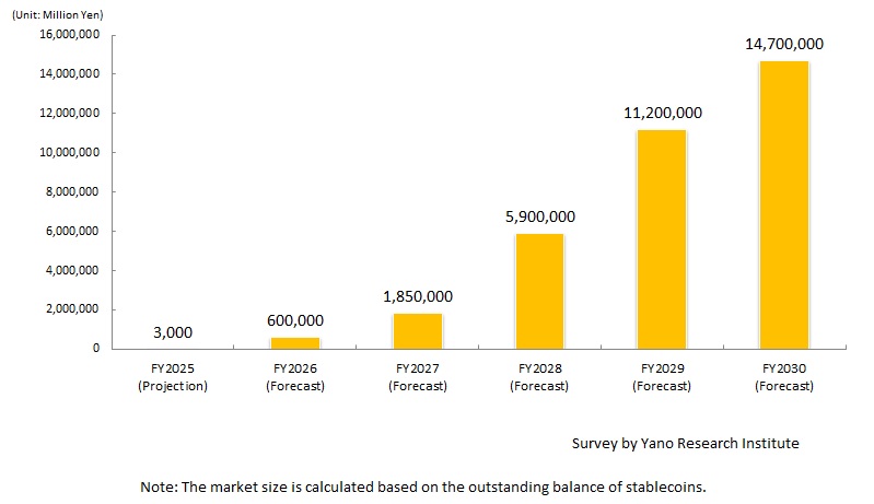 Stablecoin Market Size Forecast