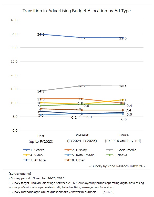 Advertising Budget Allocation by Ad Type (Past/Present/Future Outlook)