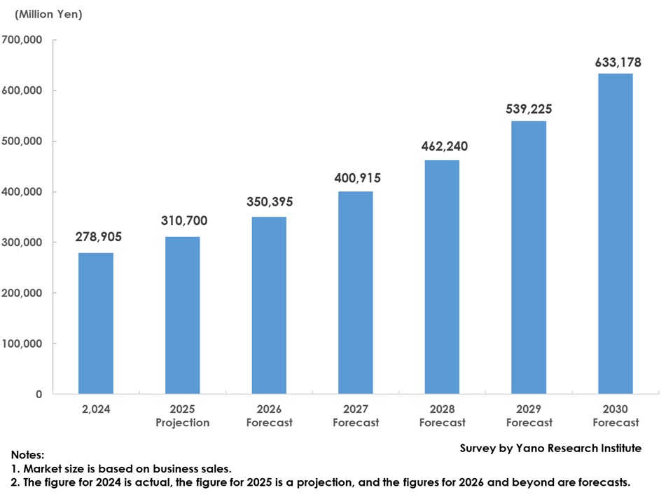 Forecast of the Global Supercapacitor Market Size from 2024 to 2030
