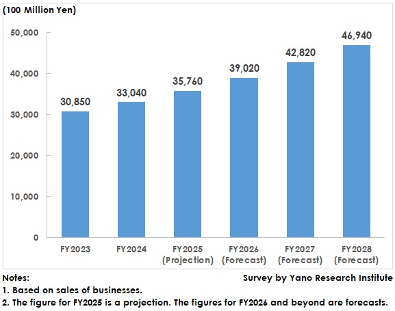 Transition of Management Services Sales in Japan