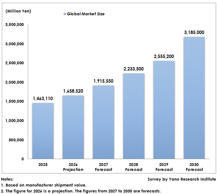 Forecasts of the Market Size for Microwave and Millimeter Wave Devices