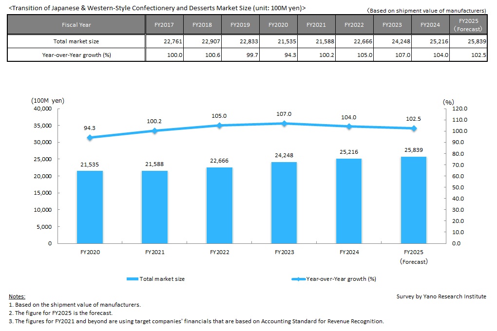 Transition and Forecast of Japanese & Western-style Confectionery & Desserts Market Size