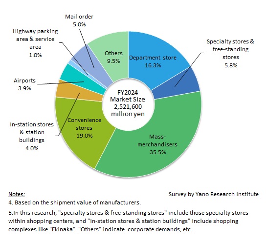 FY2024 Japanese and Western-style Confectionery & Desserts Sales Ratio by Channel