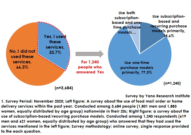 The Rate of Consumers Using Mail-Order Food or Food Home Deliveries (Left) and the Rate of Subscription Services and One-Time Purchases (Right)