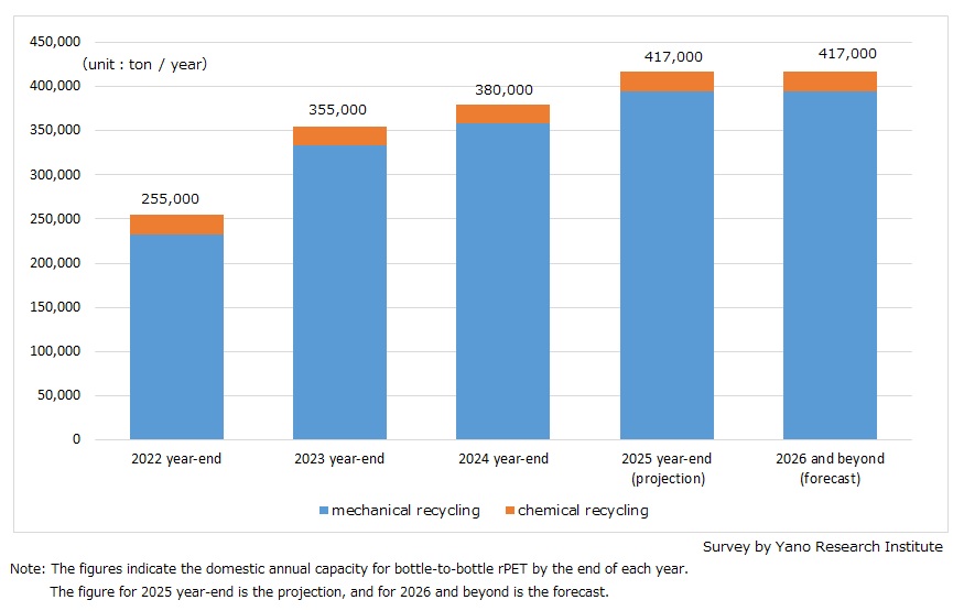 Domestic Annual Capacity for Bottle-to-Bottle rPET 