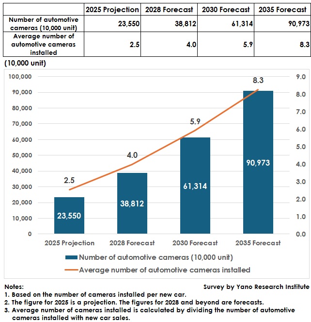 Forecast of the Global Automotive Camera Market Size