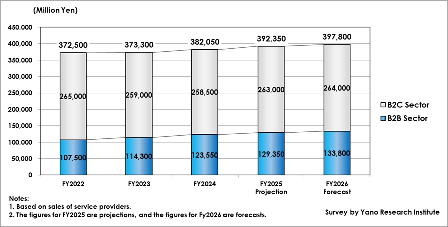Transition and Forecast of the E-Learning Market Size in Japan