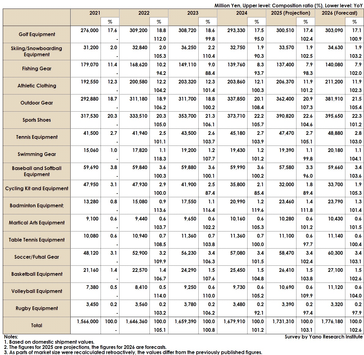 Transition of the Domestic Sporting Goods Market Size by Category