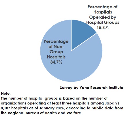The Percentage of Medical Institutions Operated by Hospital Groups