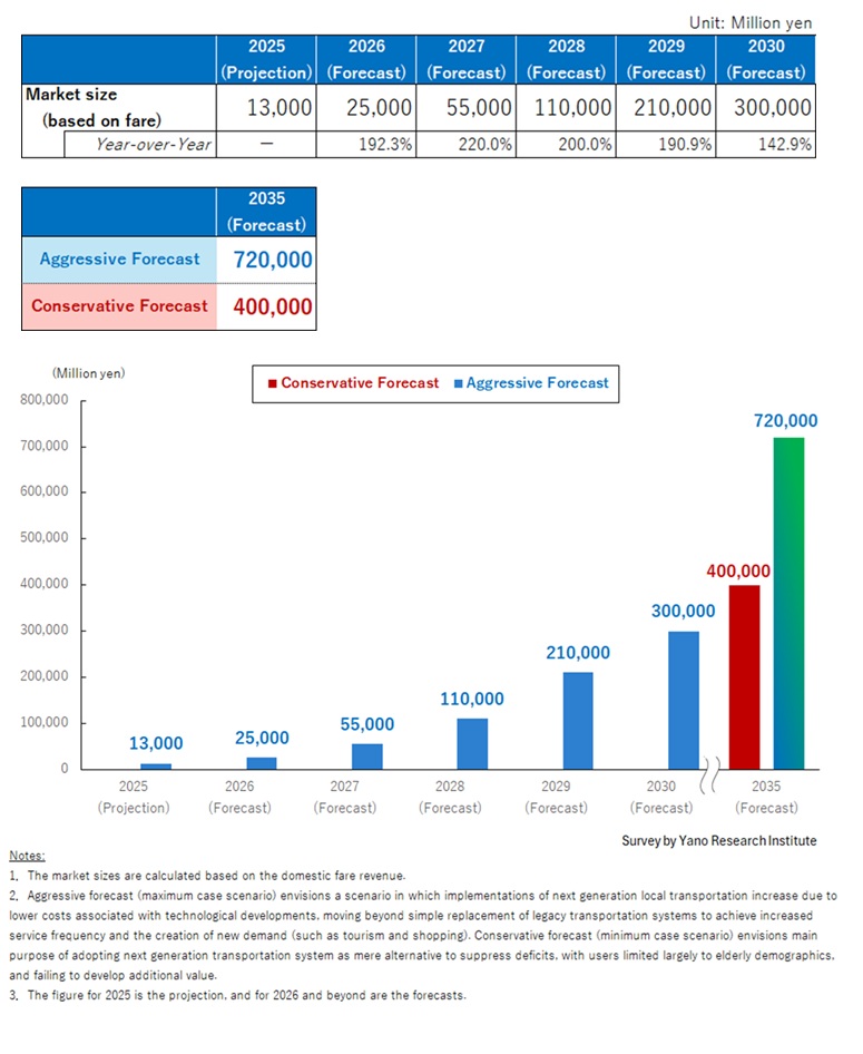 Next Generation Local Transportation Market 